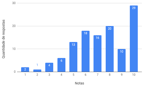 Gráfico em barras de como a acessibilidade é entendida como relacionada com o trabalho dos respondentes. Existe uma tabela com os dados apresentados visualmente.