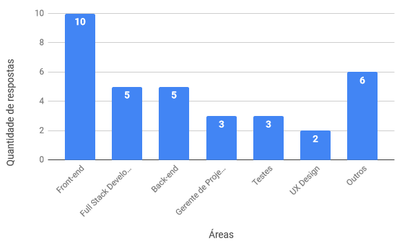 Gráfico de barras de áreas de trabalho 43 respondentes. Existe uma tabela com os dados apresentados visualmente.
