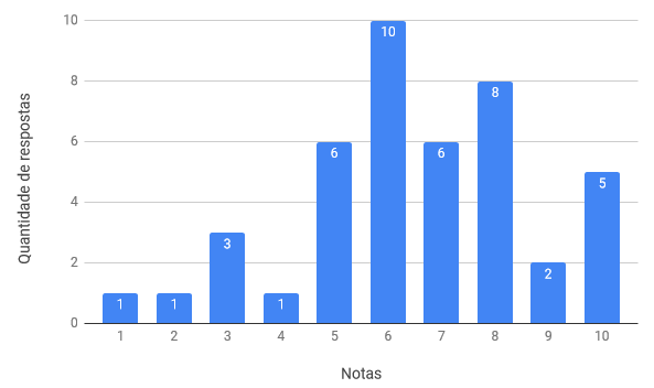Gráfico em barras de como a acessibilidade é entendida como relacionada com o trabalho de 43 respondentes. Existe uma tabela com os dados apresentados visualmente.